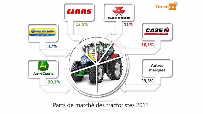 Les parts de marchés de tracteurs en France en 2013. Les parts de marchés de tracteurs en France en 2013.