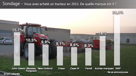 John Deere, marque de tracteurs la plus achetée par les lecteurs de Terre-net John Deere, marque de tracteurs la plus achetée par les lecteurs de Terre-net