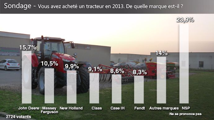 sondage sur les parts de marché de tracteur en 2013