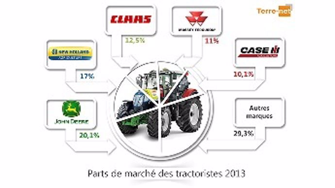 Retrouvez le classement des tractoristes 2013 et les parts de marchés de chacun sur Terre-net.fr Retrouvez le classement des tractoristes 2013 et les parts de marchés de chacun sur Terre-net.fr