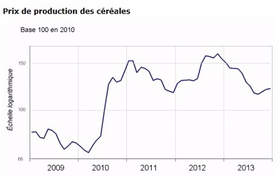 Les céréales et les oléagineux ont fini l’année en recul de 22 % et 23 %