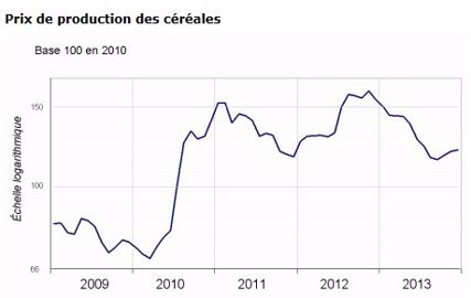 Les céréales et les oléagineux ont fini l’année en recul de 22 % et 23 % Les céréales et les oléagineux ont fini l’année en recul de 22 % et 23 %