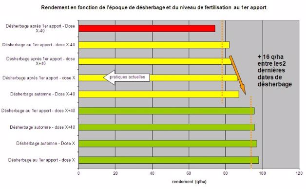 Figure 2 : Rendement en fonction de l'époque de désherbage  et du niveau de fertilisation au premier apport