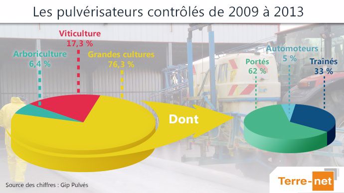 Les pulvérisateurs contrôlés entre 2009 et 2013