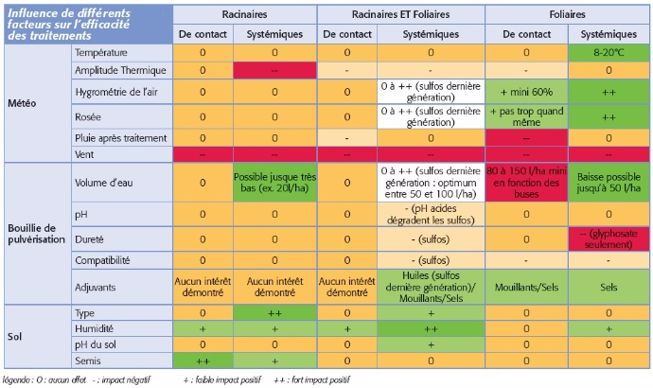 : Impact de différents facteurs sur l’efficacité du traitement.