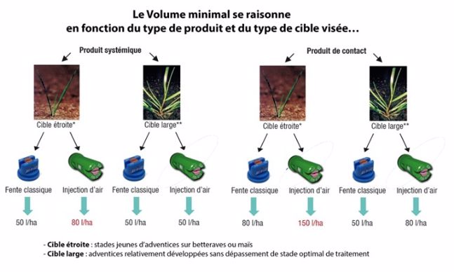 Décider du volume de bouillie en fonction de la cible.