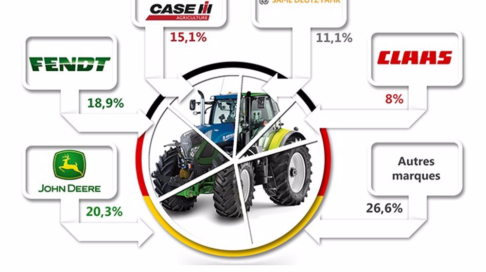 L’or pour John Deere, l’argent pour Fendt