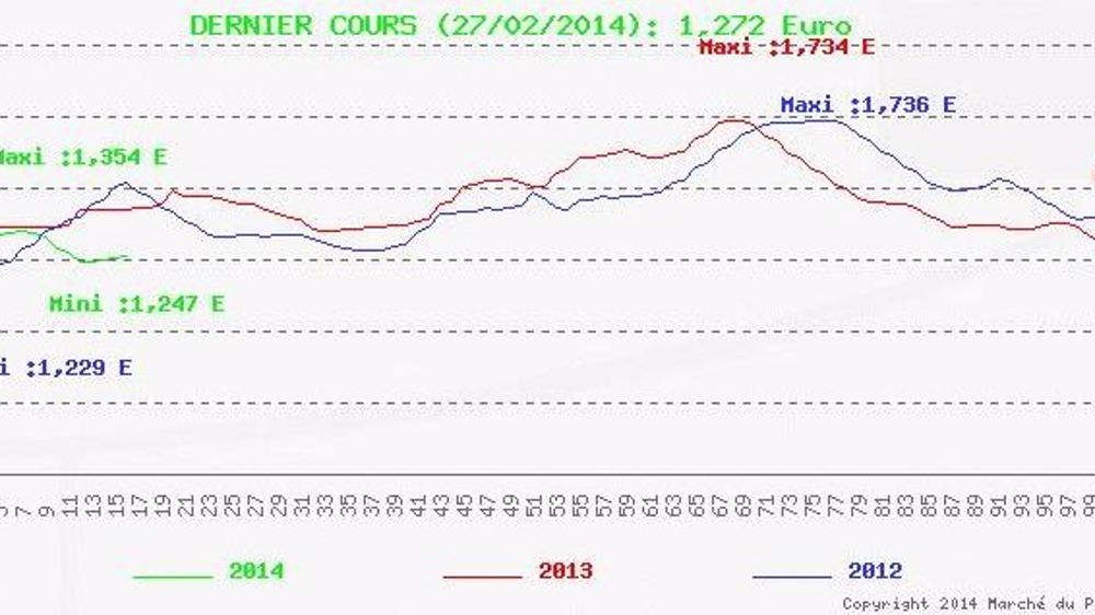 Le cours a grappillé quelques millièmes