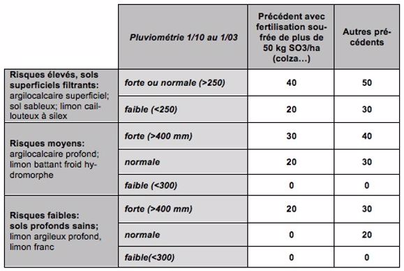Apports précoces de soufre sur blé tendre et orge d’hiver.