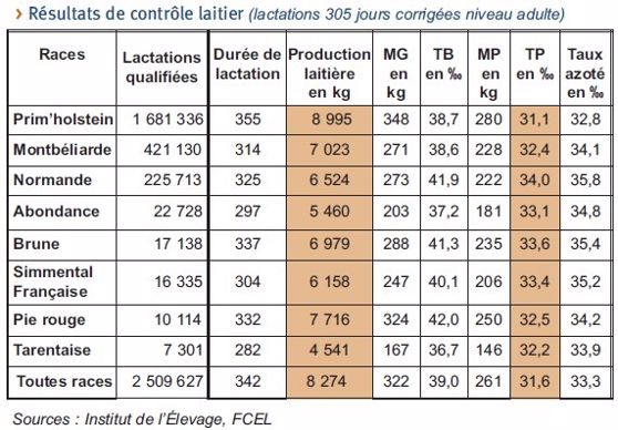Résultats du contrôle laitier 2013