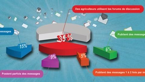 35 % des agrisurfeurs utilisent les forums 35 % des agrisurfeurs utilisent les forums
