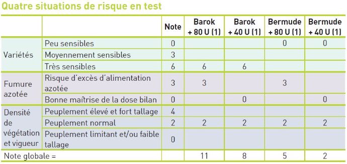 Tableau 1 : Risque de verse calculé pour chaque situation testée selon la grille.