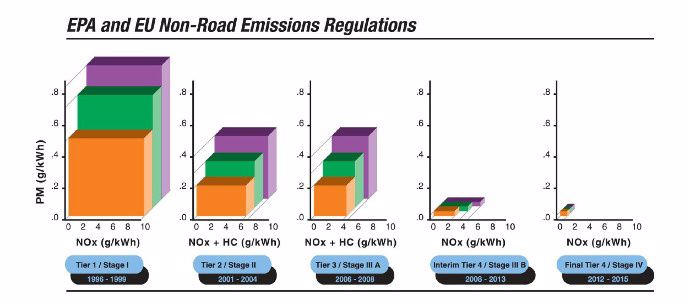 Calendrier d'applications des normes antipollution