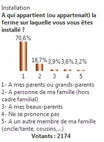 Plus de 70 % des agriculteurs travaillent la terre de leurs parents