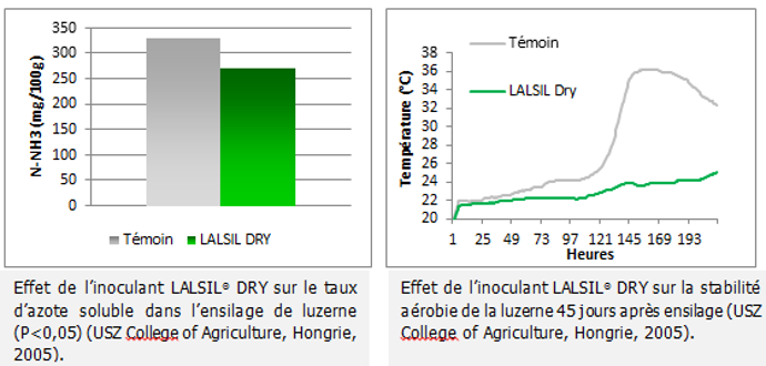 Conservateur d'ensilage de luzerne Lallemand
