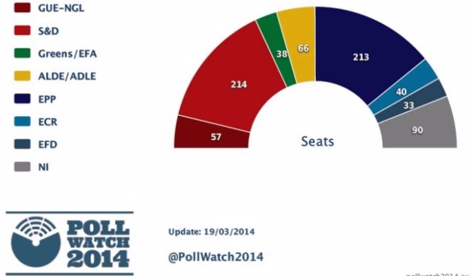 Répartition des députés au sein du Parlement européen selon un sondage réalisé par Votewatch