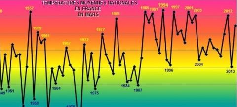 Douceur, soleil et peu d'eau en mars Douceur, soleil et peu d'eau en mars