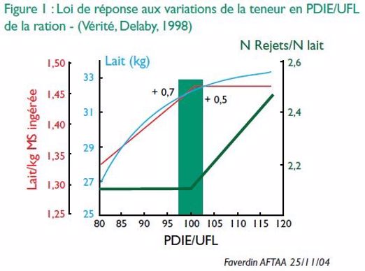 réponse en lait aux concentrés