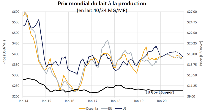 « Une croissance limitée de la production et une bonne demande devraient supporter les prix pour les six prochains mois », d'après la société. 