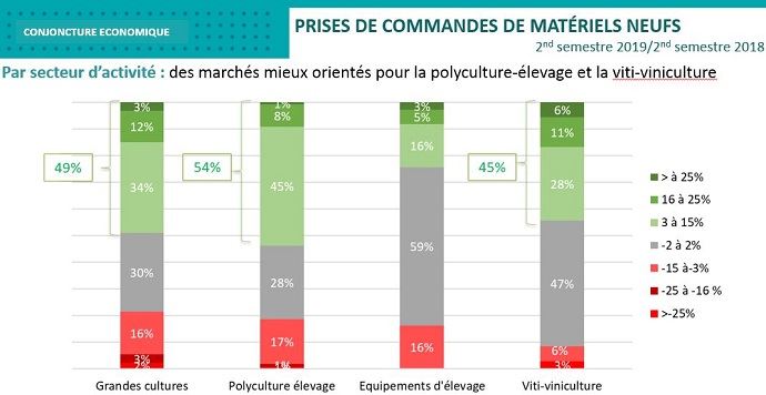 Commandes de matériels neufs par secteur