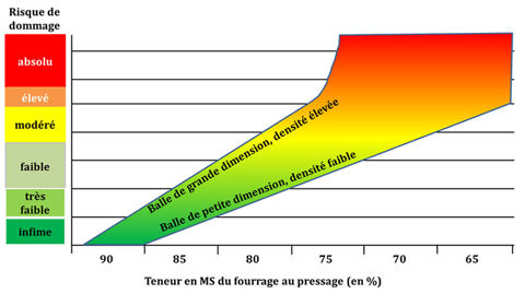 Le risque d’échauffement est déterminé par la teneur en MS du foin ainsi que la dimension et la densité des balles