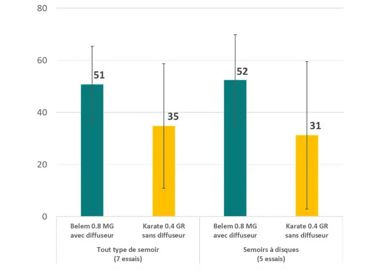 Influence du type de semoir sur le niveau de protection contre les taupins