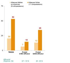 Comparaison de l&rsquo;efficacit&eacute; sur taupins des produits microgranul&eacute;s appliqu&eacute;s avec ou sans diffuseur au semis du ma&iuml;s 
