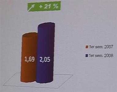Agro-équipements - La production française au premier semestre 2008 (en milliards d'euros)