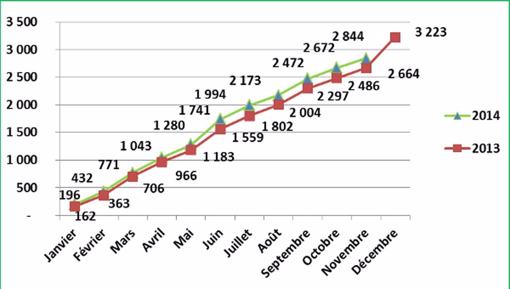Janvier à novembre 2014 : 23 908 tracteurs (- 23,87 %)