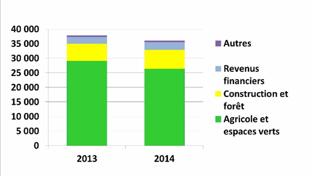 John Deere anticipe des marchés en baisse