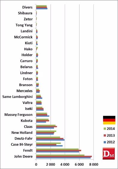 Fendt et John Deere revendiquent la 1ère place
