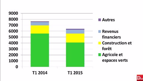 Un quart de ventes agricoles en moins pour John Deere Un quart de ventes agricoles en moins pour John Deere