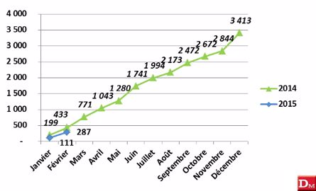 Janvier à février : 2 324 tracteurs - 25,58 % Janvier à février : 2 324 tracteurs - 25,58 %