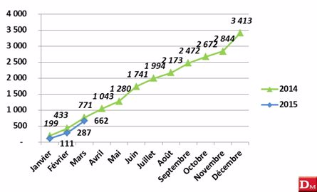 Janvier à mars : 4 832 tracteurs - 15 % Janvier à mars : 4 832 tracteurs - 15 %