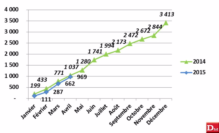 Janvier à avril : 7021 tracteurs - 13,72 % 
