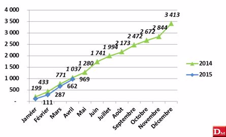 Janvier à avril : 7021 tracteurs - 13,72 % Janvier à avril : 7021 tracteurs - 13,72 %