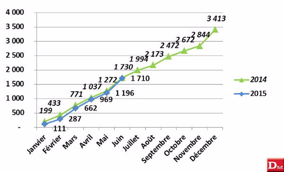 Les courbes des immatriculations se redressent