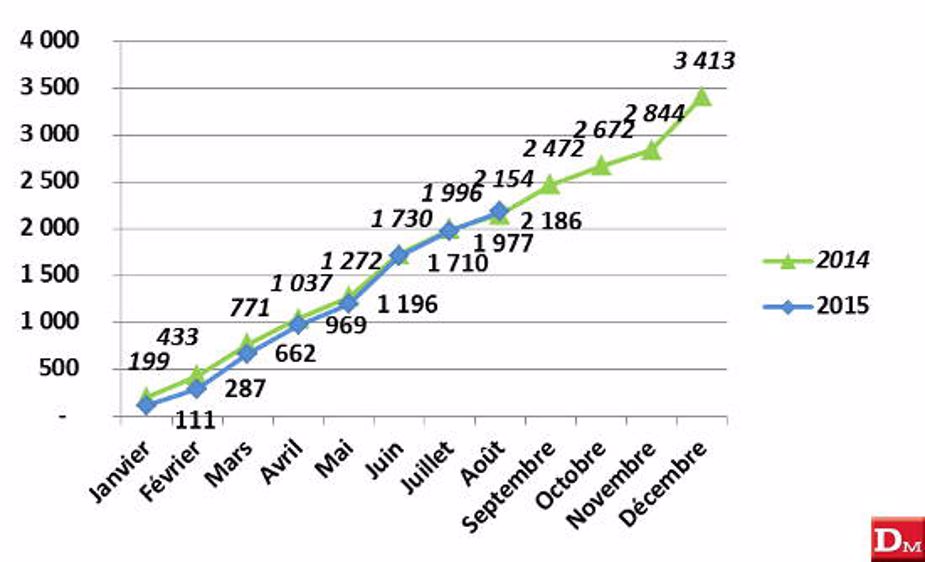 Janvier à août : 15 819 tracteurs - 6,51 %
