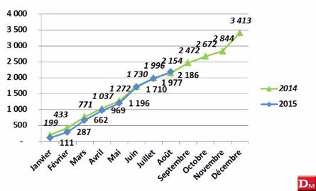 Janvier à août : 15 819 tracteurs - 6,51 % Janvier à août : 15 819 tracteurs - 6,51 %