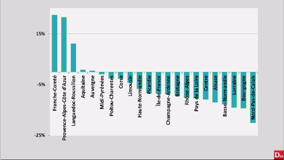 Immatriculations dynamiques au sud et en Picardie 