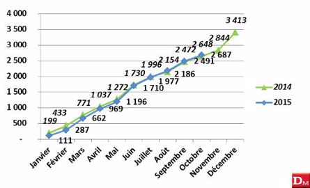 Janvier à octobre : 21 245 tracteurs - 5,52 % Janvier à octobre : 21 245 tracteurs - 5,52 %