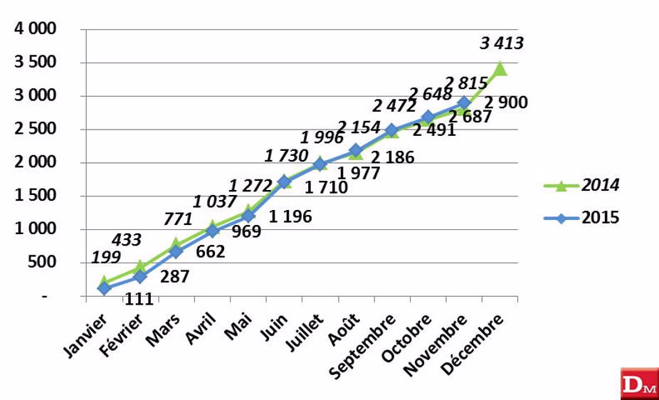 Janvier à novembre : 23 055 tracteurs - 3,85 %