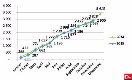 Janvier à novembre : 23 055 tracteurs - 3,85 % Janvier à novembre : 23 055 tracteurs - 3,85 %