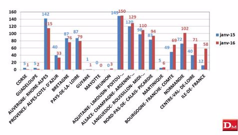 Frénésie d'immatriculations dans les Yvelines Frénésie d'immatriculations dans les Yvelines