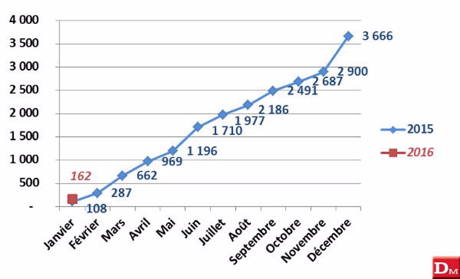 Janvier 2016 : 1 301 tracteurs, +13,13 %