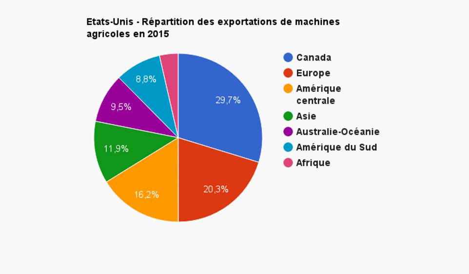 Les exportations américaines en panne