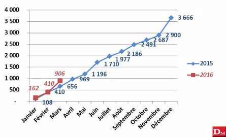 Janvier à mars 2016 : 5 856 tracteurs, + 20,49 % Janvier à mars 2016 : 5 856 tracteurs, + 20,49 %