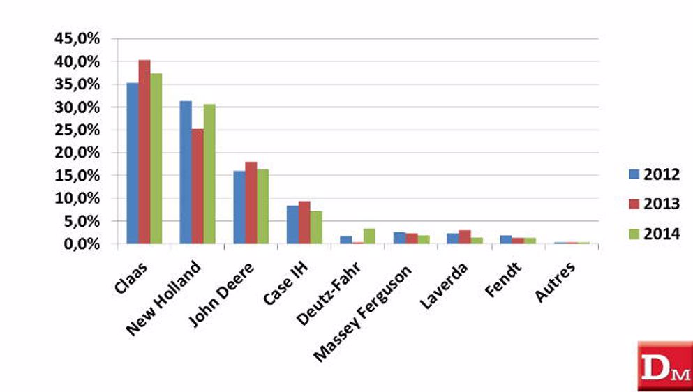 Une batteuse sur trois est une Claas