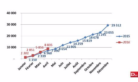 Janvier à avril 2016 : 8 835 tracteurs, + 24,61 % Janvier à avril 2016 : 8 835 tracteurs, + 24,61 %