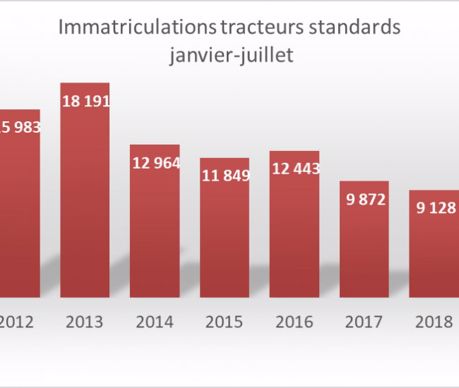 Cumul des immatriculations de tracteurs standards janvier-juillet (source Axema)